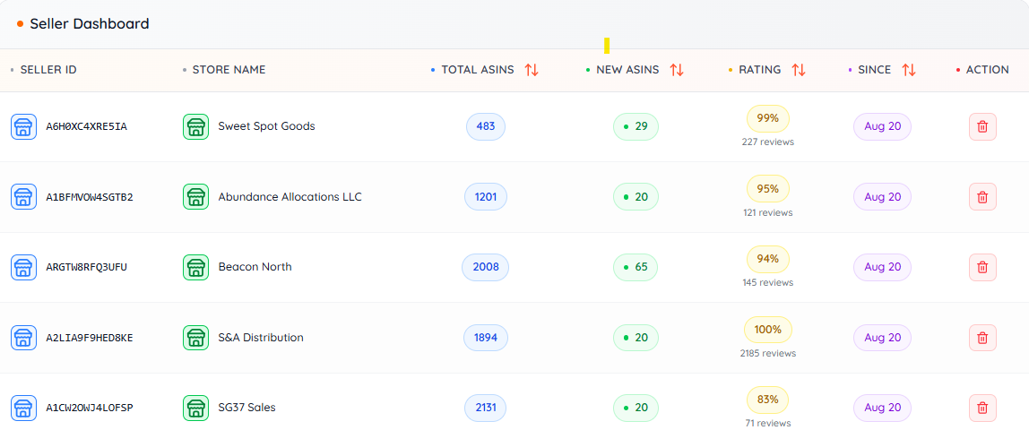 Automated monitoring process showing continuous seller tracking and data collection